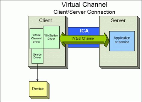 citrix smart card channel|Citrix ica virtual channel drivers.